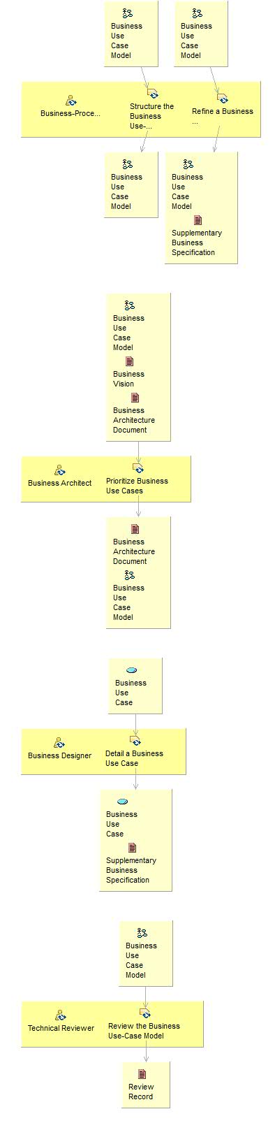 Диаграмма сведений об операциях: Refine Business Process Definitions
